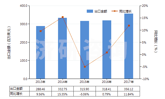 2013-2017年中國摩托車用新的充氣橡膠輪胎(HS40114000)出口總額及增速統(tǒng)計(jì)